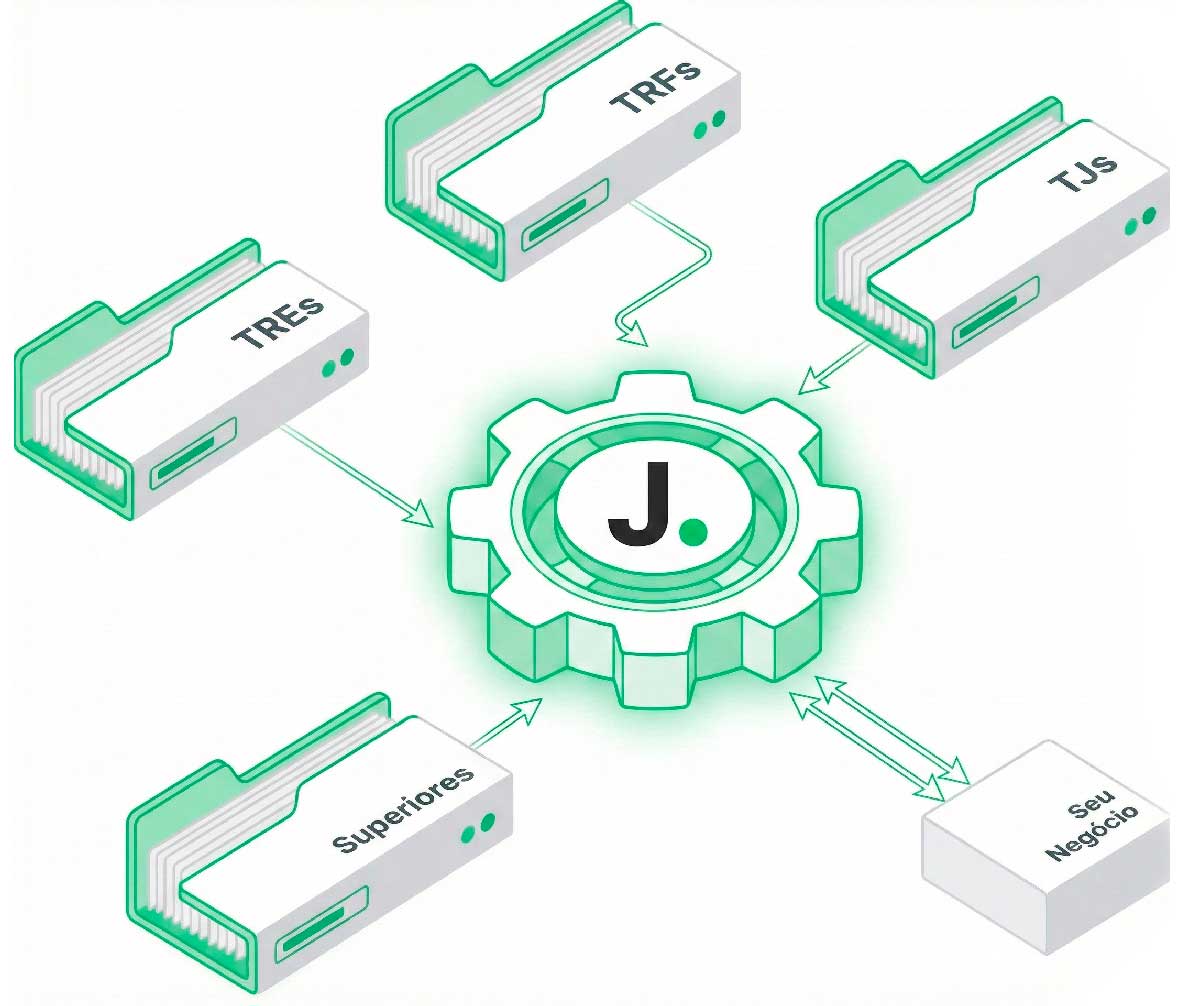 Motor de dados da Judit integrando informações dos tribunais brasileiros ao negócio.